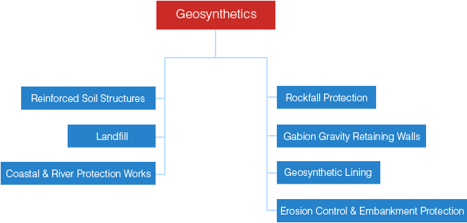 Geosynthetics